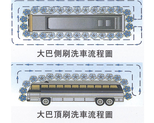 大巴洗车流程图